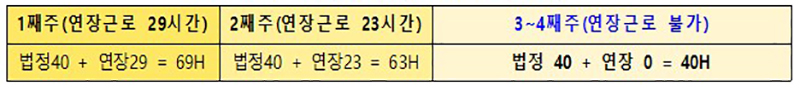 월 단위 1째주에 69시간 근로 가정 시 (자세한 내용은 본문에 포함)