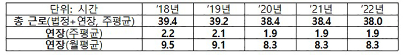 주평균 근로시간 현황(상용 1인 이상 사업체 상용근로자) (자세한 내용은 본문에 포함)
