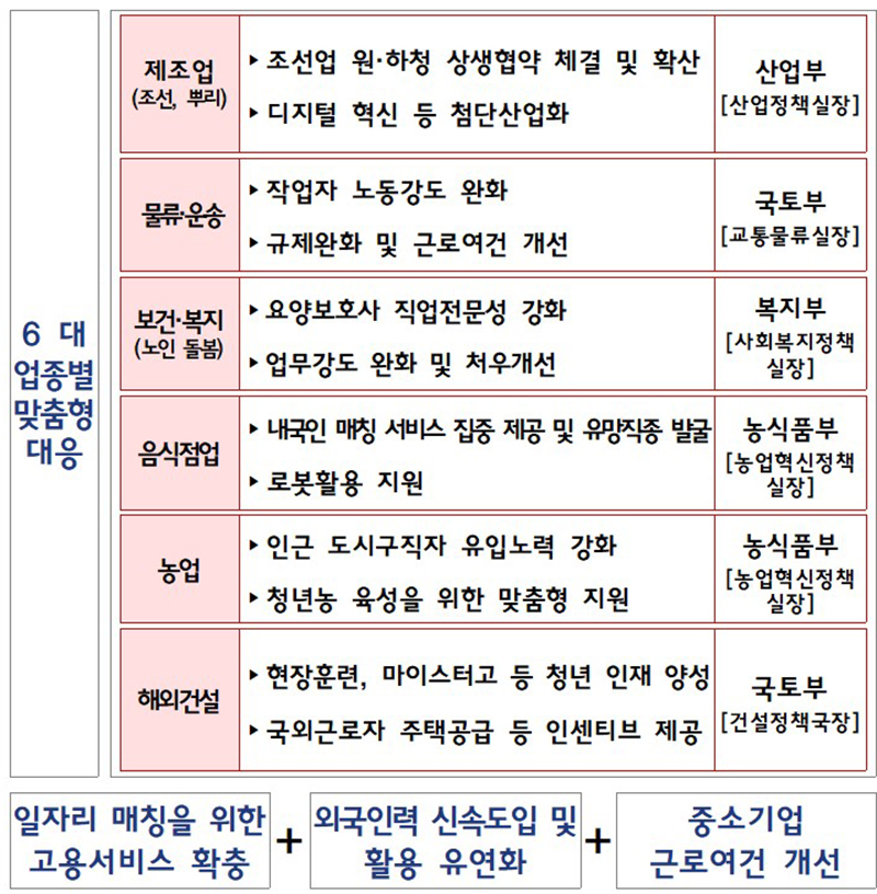 6대 업종별 맞춤형 대응 (자세한 내용은 본문에 설명 있음)