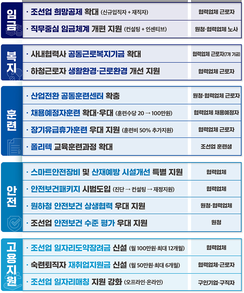 조선업 상생 패키지 지원사업 세부내용 (자세한 내용은 본문에 설명 있음)