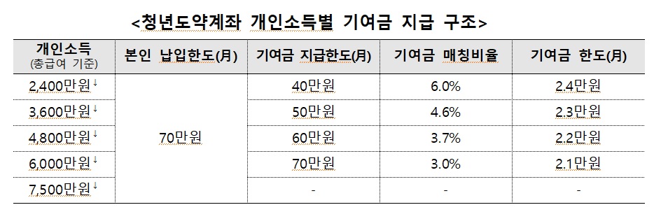 청년도약계좌 개인소득별 기여금 지급 구조