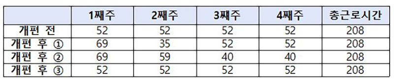 1개월 단위 연장근로 활용 사례(* 1개월 = 4.345주이나 이해의 편의를 위해 1개월=4주로 가정) (자세한 내용은 본문에 포함)