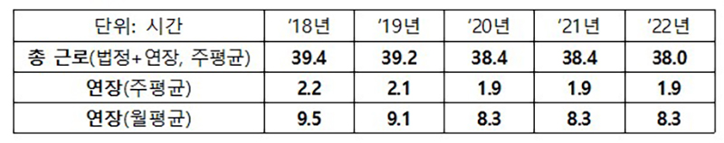 주평균 근로시간 현황(상용 1인 이상 사업체 상용근로자) (자세한 내용은 본문에 포함)