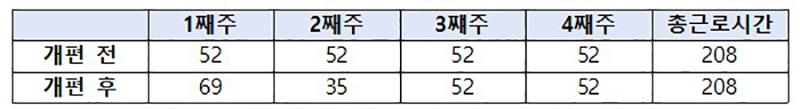 1개월 단위 연장근로 활용 예시(* 1개월 = 4.345주이나 이해의 편의를 위해 1개월=4주로 가정) (자세한 내용은 본문에 포함)
