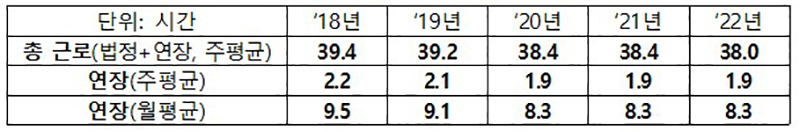 주평균 근로시간 현황(상용 1인 이상 사업체 상용근로자) (자세한 내용은 본문에 포함)