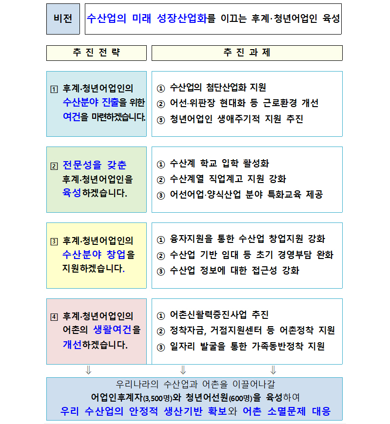 제1차 후계·청년어업인 육성 기본계획(2023~2027).