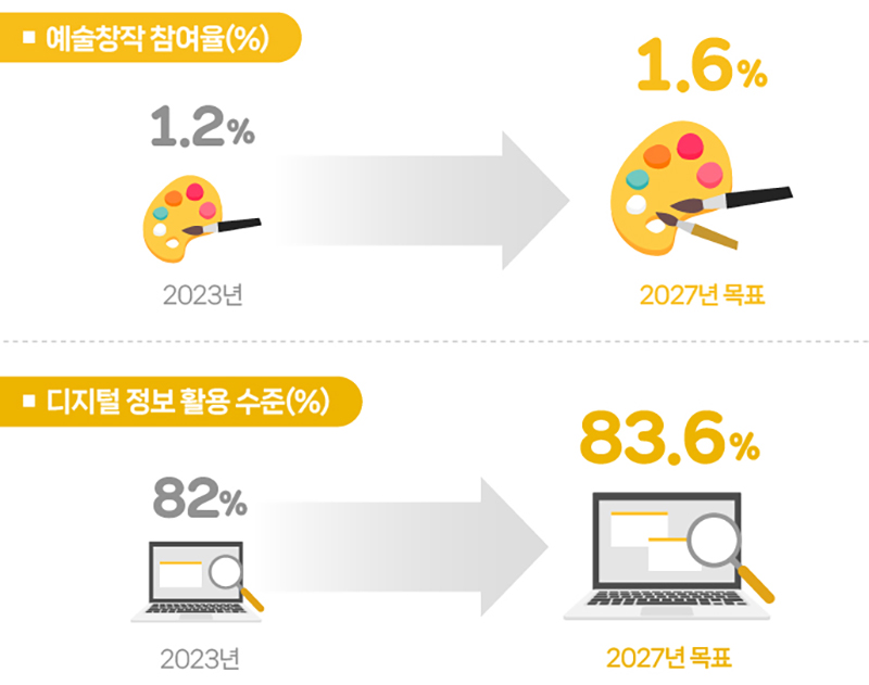 장애인 문화예술 향유 및 디지털·미디어 참여율 (자세한 내용은 본문에 포함)