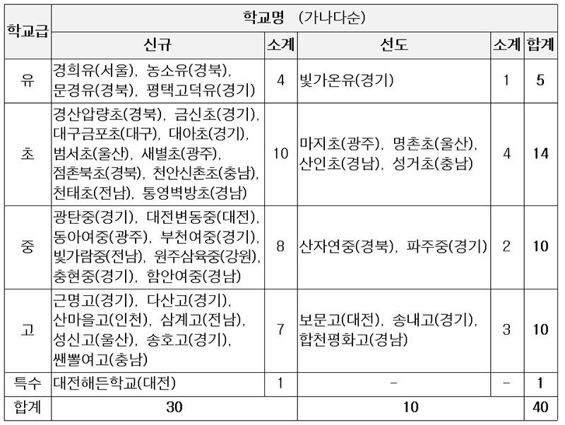 2023 탄소중립 중점학교 선정 결과(단위 : 개교) (자세한 내용은 본문에 설명 있음)