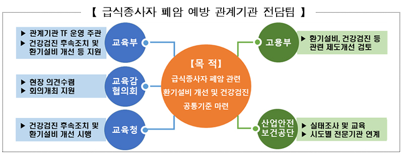 급식종사자 폐암 예방 관계기관 전담팀.