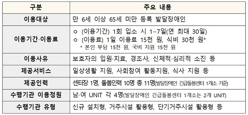 발달장애인 긴급돌봄 시범사업 주요 내용(장애인거주시설 운영기관의 경우, 신규 설치형으로도 참여 가능) (자세한 내용은 본문에 설명 있음)