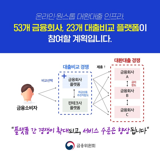 더 낮은 금리 대출로 갈아타는 대환대출 시스템 구축 계획