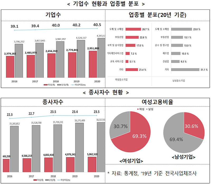 기업수 현황과 업종별 분포(위) 및 종사자수 현황.