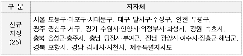 여성친화도시로 신규 지정된 25개 지자체.