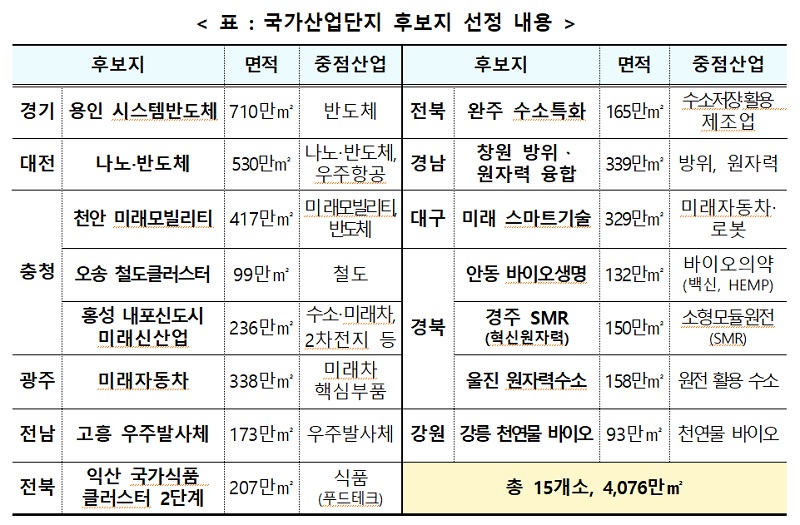 국가산업단지 후보지 선정 내용