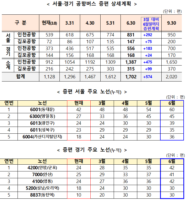 서울·경기 공항버스 증편 상세계획 등.