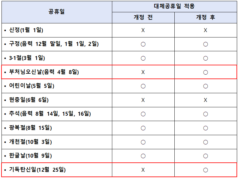 공휴일 및 대체공휴일 적용 현황.