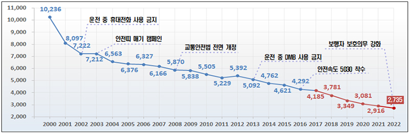 연도별 교통사고 사망자 수 추이.