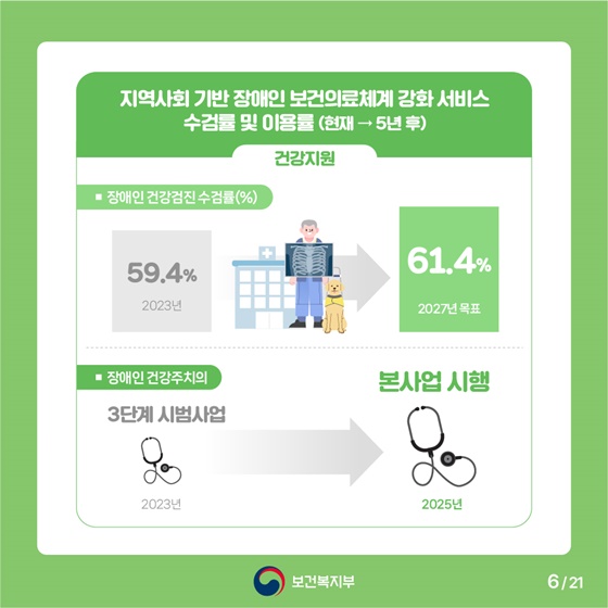 알기 쉬운 제6차 장애인정책종합계획