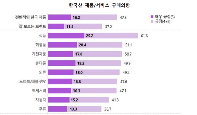 한국산 제품/서비스 구매의향.(사진=문화체육관광부)