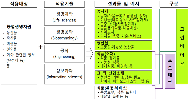 그린바이오 산업의 범위(예시).