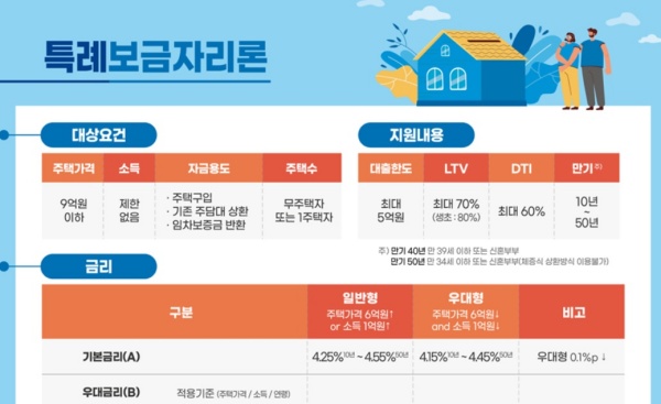 특례보금자리론 대상 및 금리.(출처=한국주택금융공사 홈페이지)