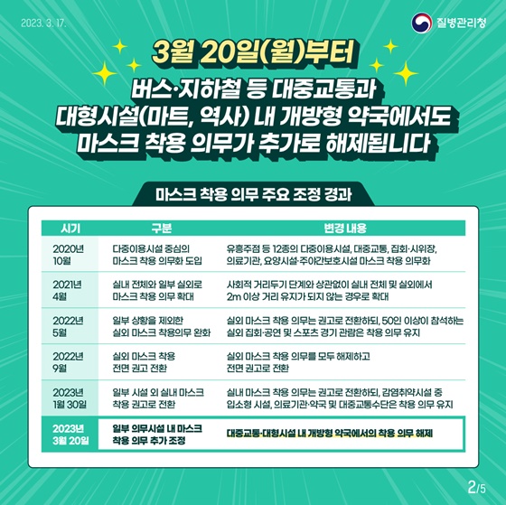 3월 20일부터 버스·지하철 등에서 착용 의무 해제