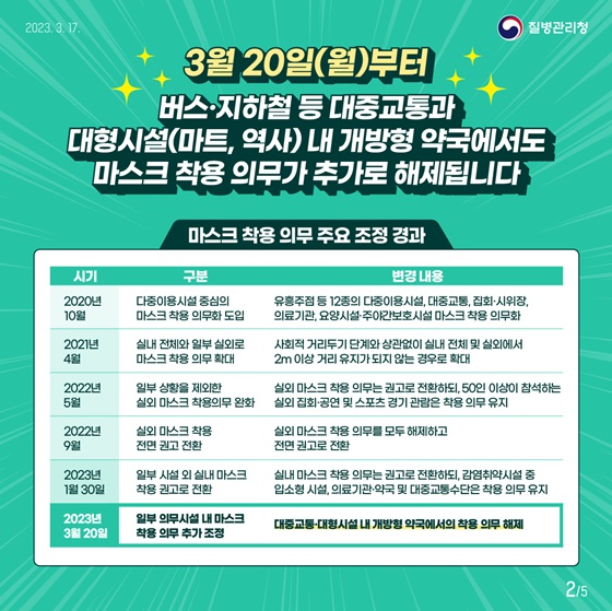 3월 20일부터 버스·지하철 등에서 착용 의무 해제