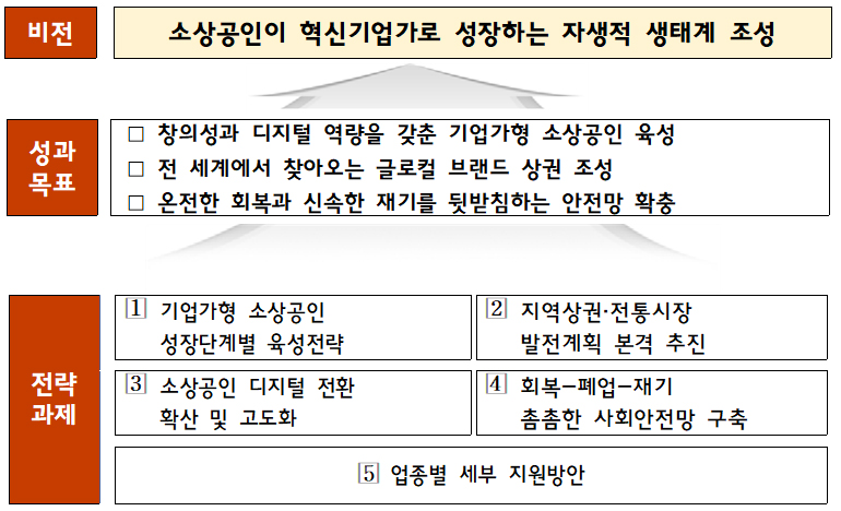 소상공인 지원 기본계획(2023년~2025년) 주요 내용.