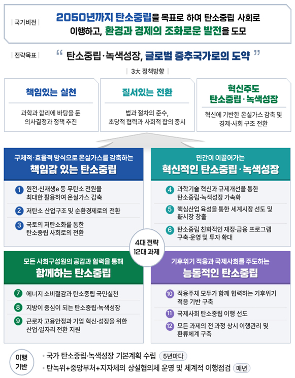 국가 탄소중립？녹색성장 기본계획(안) 체계.