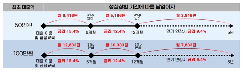 성실 상환 기간에 따른 납입 이자.(사진=금융위원회)