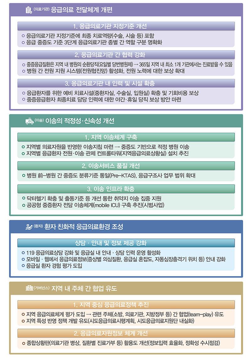 한 눈에 보는 응급의료정책 주요 추진방향 (자세한 내용은 본문에 설명 있음)