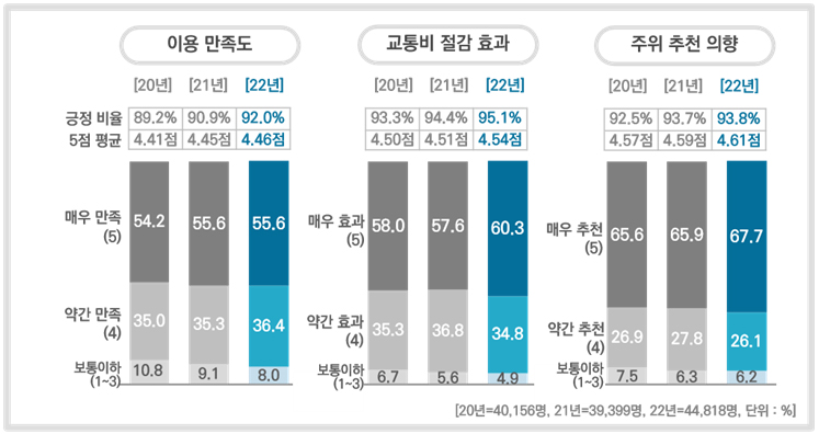 ’22년 알뜰교통카드 이용자 만족도 등 비교.