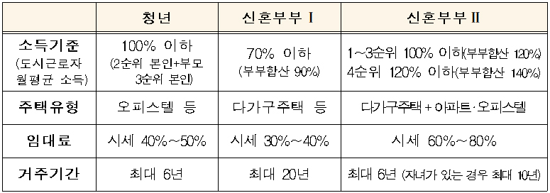 매입임대주택 유형별 조건 등.