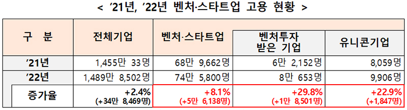 ’21년, ’22년 벤처·스타트업 고용 현황.