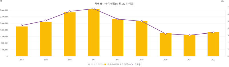 노란색 막대는 '자원봉사참여 성인 인구수'를, 보라색 꺾은선은 '참여율'을 나타낸다. '총 성인 인구수'는 표시하지 않았지만, 2016년 약 4169만명에서 2022년 약 4320만명으로 소폭 상승했다.