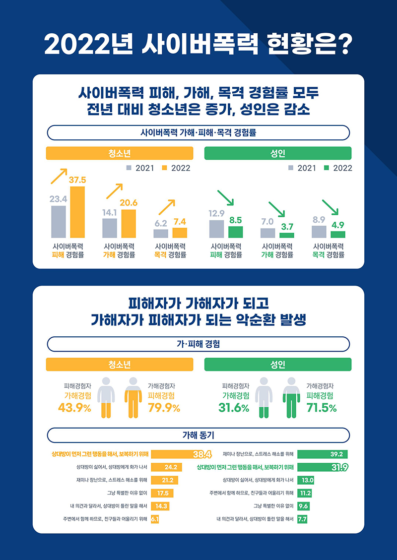 2022년도 사이버폭력 실태조사 주요 결과 인포그래픽.