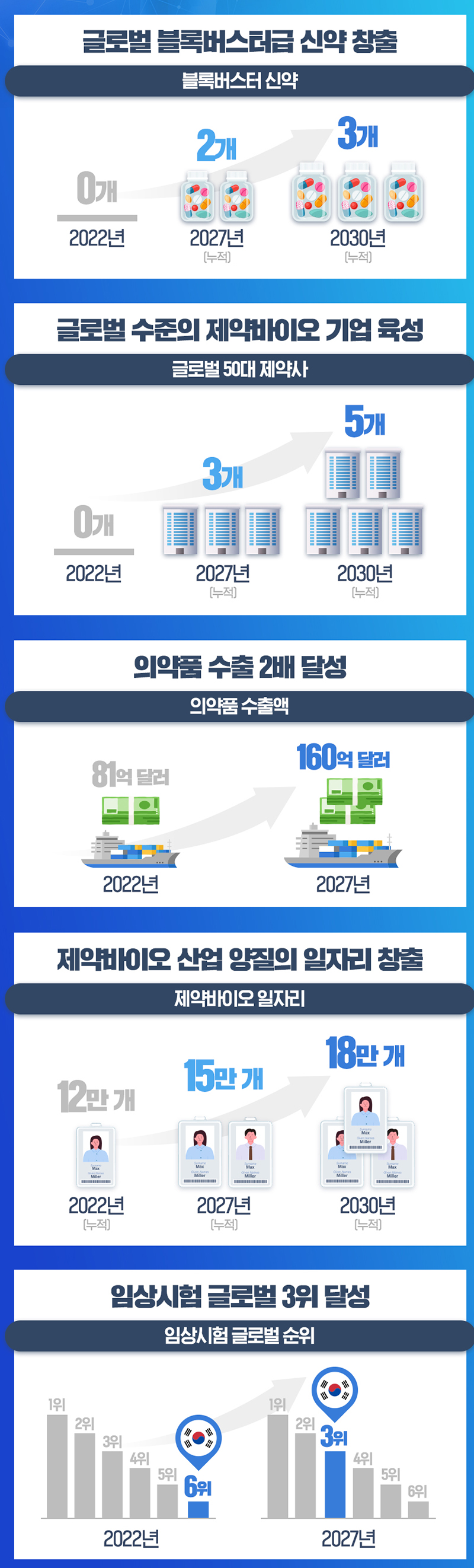 글로벌 6대 제약강국 도약. (자세한 내용은 본문에 포함)