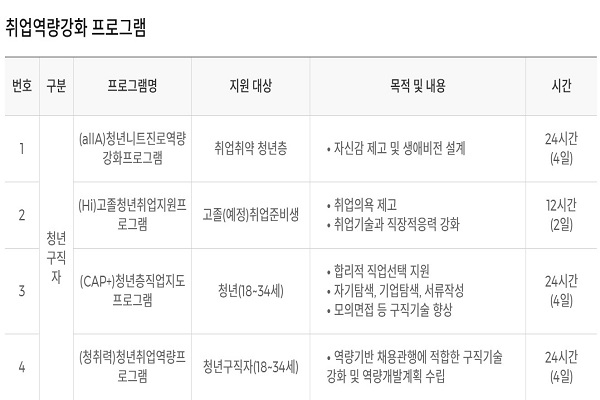 구직자 유형별로 마련되어 있는 취업지원 프로그램들 (사진=국민취업지원제도)