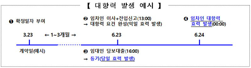 대항력 발생 예시,