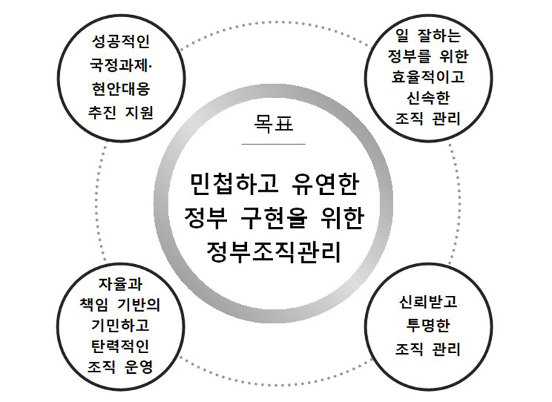 2023년도 정부조직관리 추진전략 및 과제 (자세한 내용은 본문에 설명 있음)