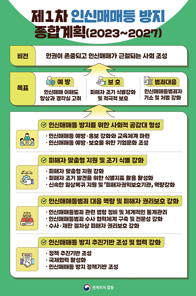 제1차 「인신매매 등 방지 정책 종합계획」비전·목표·추진과제.