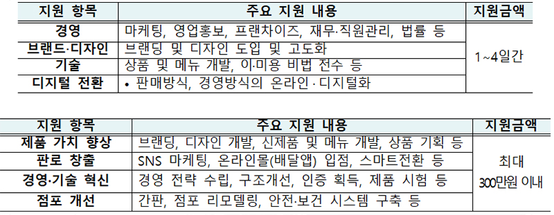 사업 지원내용 등.