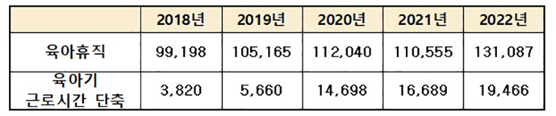 최근 5년간 육아휴직/육아기 근로시간단축 급여 수급자 수(명) 자세한 내용은 본문에 포함