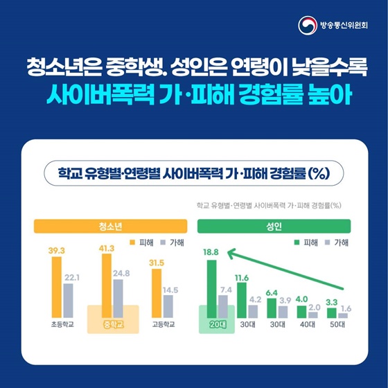2022년 사이버폭력 현황은?
