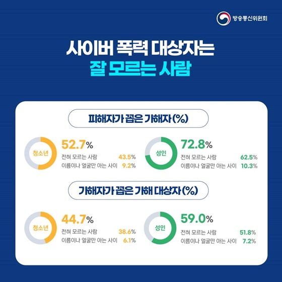 2022년 사이버폭력 현황은?