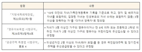 다자녀가구의 개념