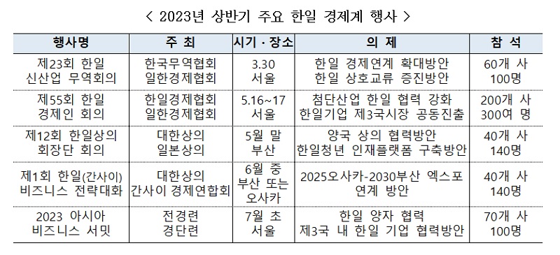 2023년 상반기 주요 한일 경제계 행사