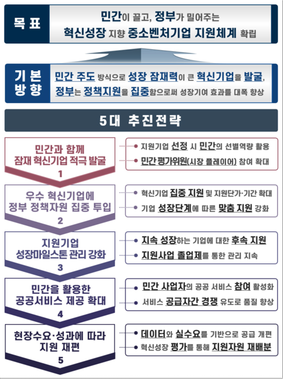 중소기업 지원체계 개편 방향.