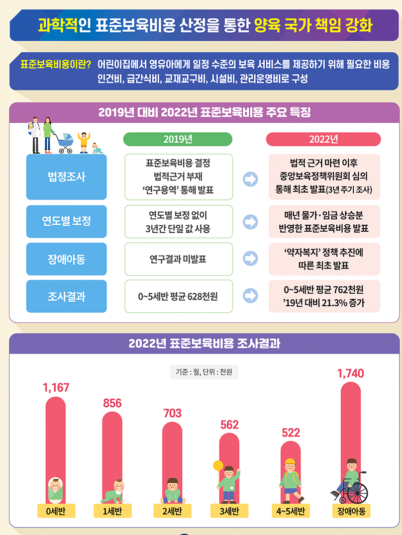 2022년 표준보육비용 설명안 (자세한 내용은 본문에 설명 있음)