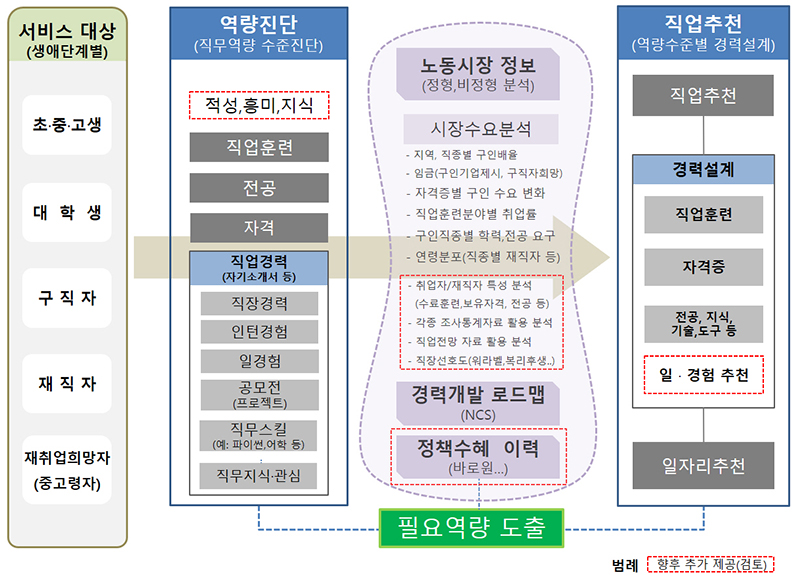 직업상담지원시스템(잡케어) 개념도 (자세한 내용은 본문에 설명 있음)